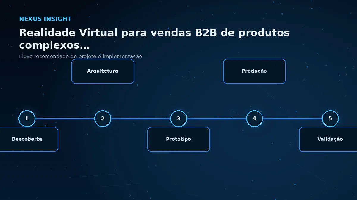 Realidade Virtual para vendas B2B de produtos complexos e de grande porte — processo | Nexus Tecnologia Fluxo de implementação e decisões para Realidade Virtual para vendas B2B de produtos complexos e de grande porte