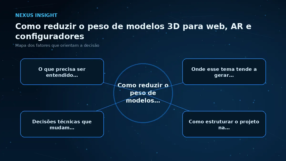 Como reduzir o peso de modelos 3D para web, AR e configuradores — conceito | Nexus Tecnologia Mapa visual dos principais fatores de Como reduzir o peso de modelos 3D para web, AR e configuradores