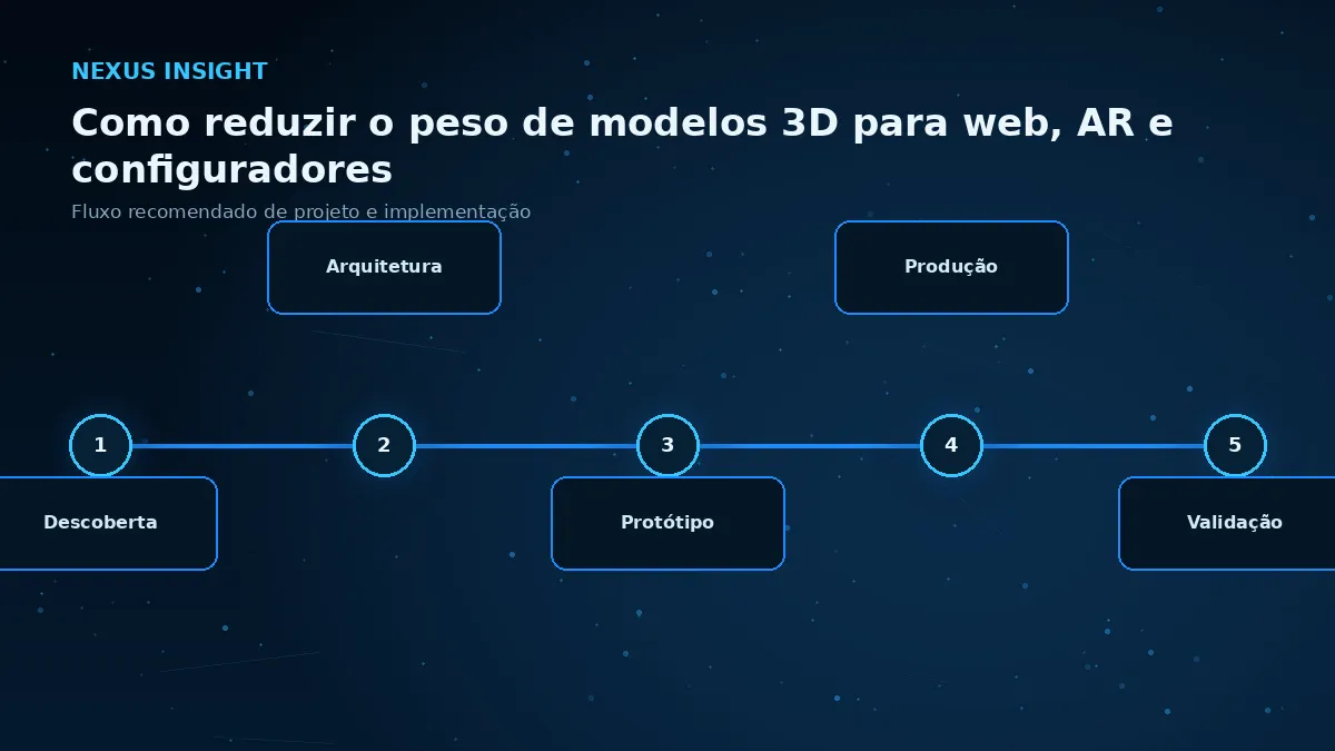 Como reduzir o peso de modelos 3D para web, AR e configuradores — processo | Nexus Tecnologia Fluxo de implementação e decisões para Como reduzir o peso de modelos 3D para web, AR e configuradores