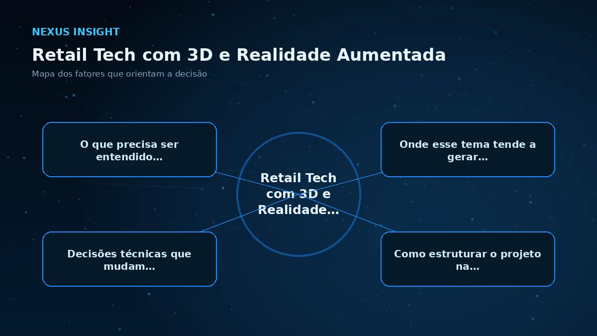 Retail Tech com 3D e Realidade Aumentada — conceito | Nexus Tecnologia Mapa visual dos principais fatores de Retail Tech com 3D e Realidade Aumentada