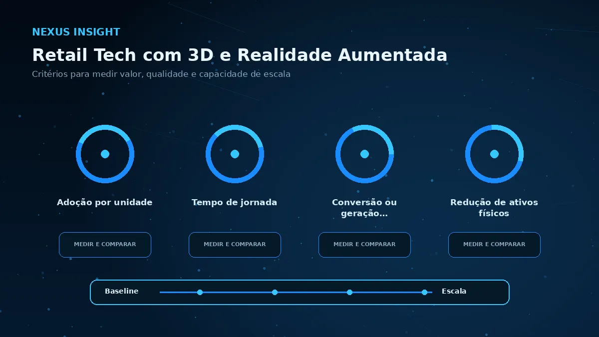 Retail Tech com 3D e Realidade Aumentada — medicao | Nexus Tecnologia Matriz visual de métricas e critérios para avaliar Retail Tech com 3D e Realidade Aumentada