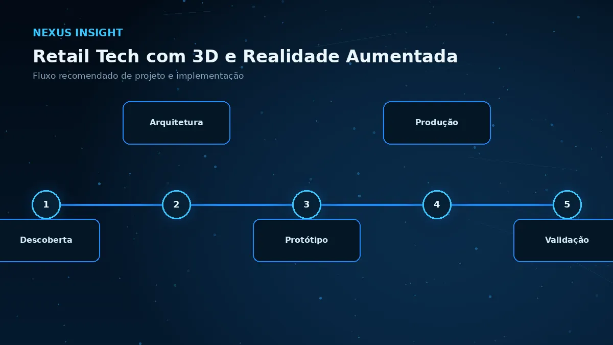 Retail Tech com 3D e Realidade Aumentada — processo | Nexus Tecnologia Fluxo de implementação e decisões para Retail Tech com 3D e Realidade Aumentada