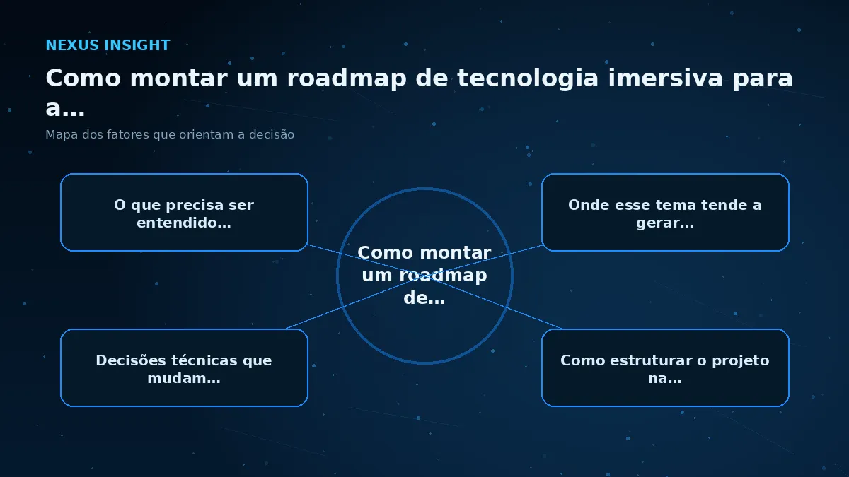 Como montar um roadmap de tecnologia imersiva para a empresa — conceito | Nexus Tecnologia Mapa visual dos principais fatores de Como montar um roadmap de tecnologia imersiva para a empresa