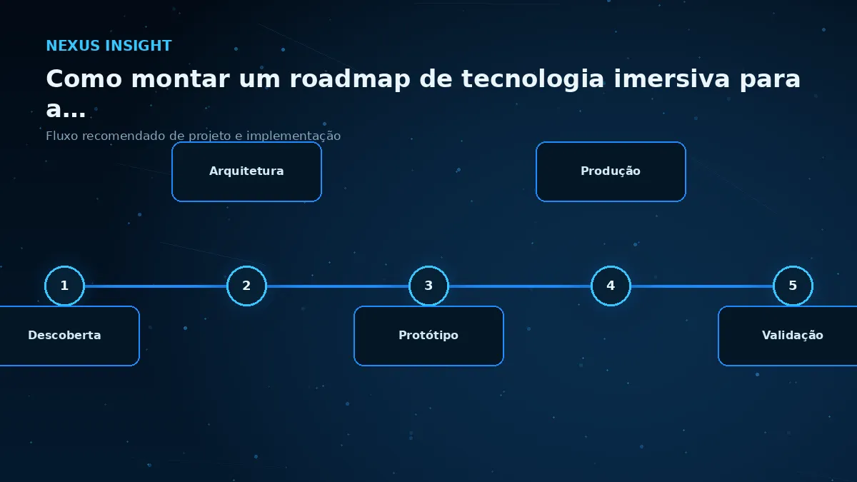 Como montar um roadmap de tecnologia imersiva para a empresa — processo | Nexus Tecnologia Fluxo de implementação e decisões para Como montar um roadmap de tecnologia imersiva para a empresa