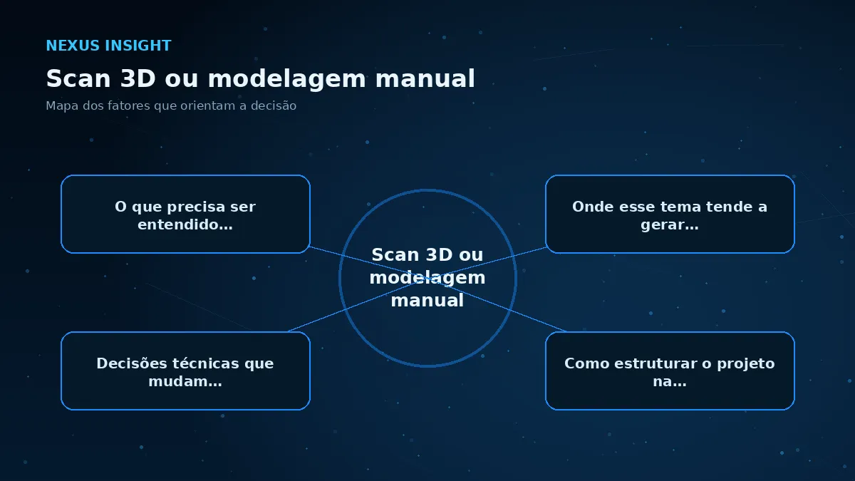 Scan 3D ou modelagem manual — conceito | Nexus Tecnologia Mapa visual dos principais fatores de Scan 3D ou modelagem manual
