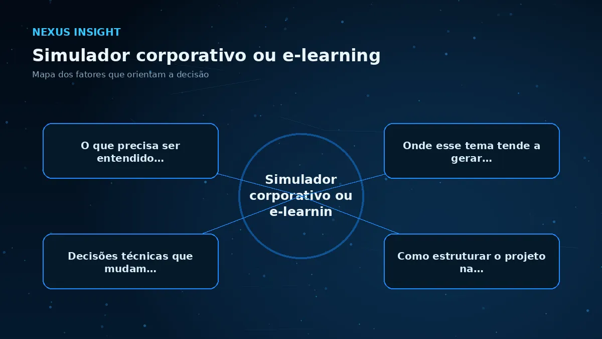 Simulador corporativo ou e-learning — conceito | Nexus Tecnologia Mapa visual dos principais fatores de Simulador corporativo ou e-learning