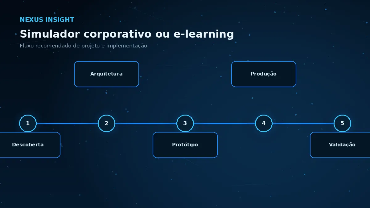 Simulador corporativo ou e-learning — processo | Nexus Tecnologia Fluxo de implementação e decisões para Simulador corporativo ou e-learning