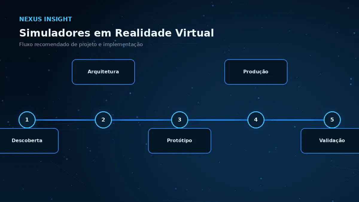Simuladores em Realidade Virtual — processo | Nexus Tecnologia Fluxo de implementação e decisões para Simuladores em Realidade Virtual