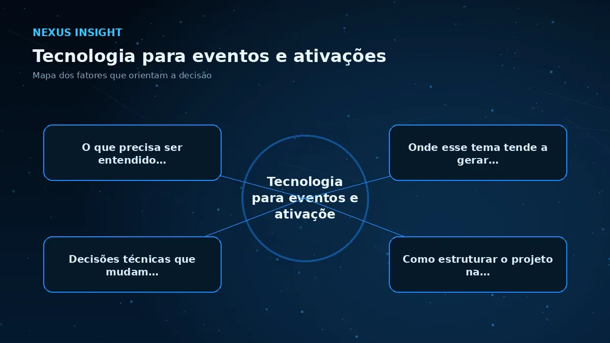 Tecnologia para eventos e ativações — conceito | Nexus Tecnologia Mapa visual dos principais fatores de Tecnologia para eventos e ativações