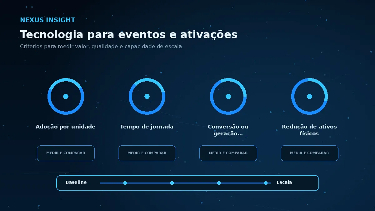 Tecnologia para eventos e ativações — medicao | Nexus Tecnologia Matriz visual de métricas e critérios para avaliar Tecnologia para eventos e ativações