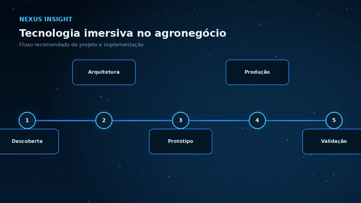 Tecnologia imersiva no agronegócio — processo | Nexus Tecnologia Fluxo de implementação e decisões para Tecnologia imersiva no agronegócio