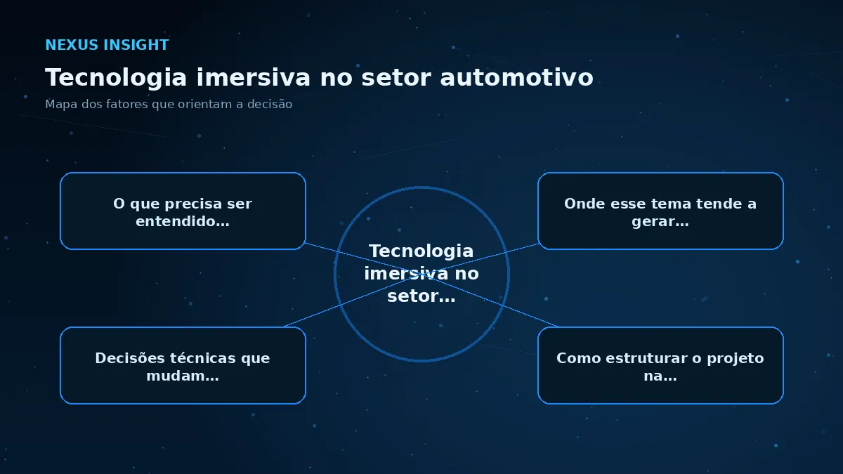 Tecnologia imersiva no setor automotivo — conceito | Nexus Tecnologia Mapa visual dos principais fatores de Tecnologia imersiva no setor automotivo
