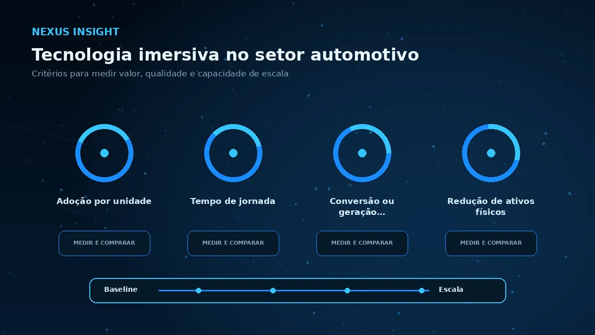 Tecnologia imersiva no setor automotivo — medicao | Nexus Tecnologia Matriz visual de métricas e critérios para avaliar Tecnologia imersiva no setor automotivo
