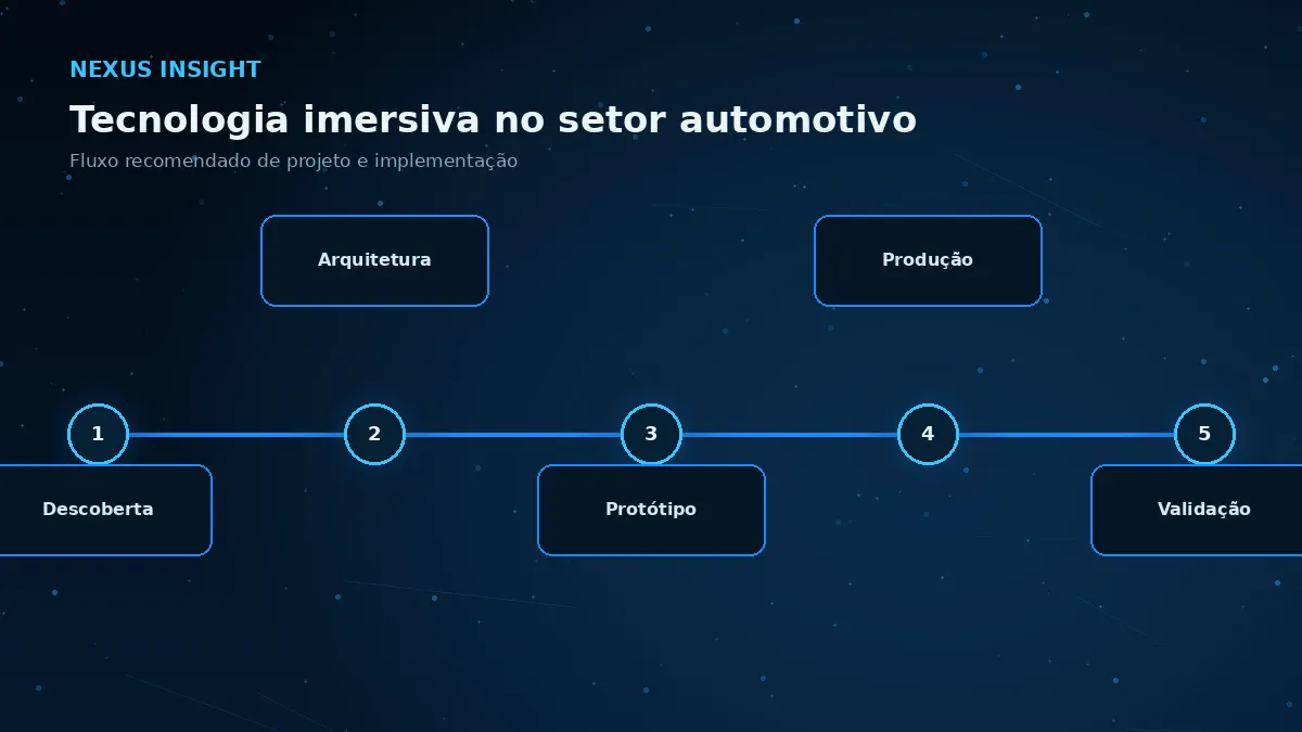 Tecnologia imersiva no setor automotivo — processo | Nexus Tecnologia Fluxo de implementação e decisões para Tecnologia imersiva no setor automotivo