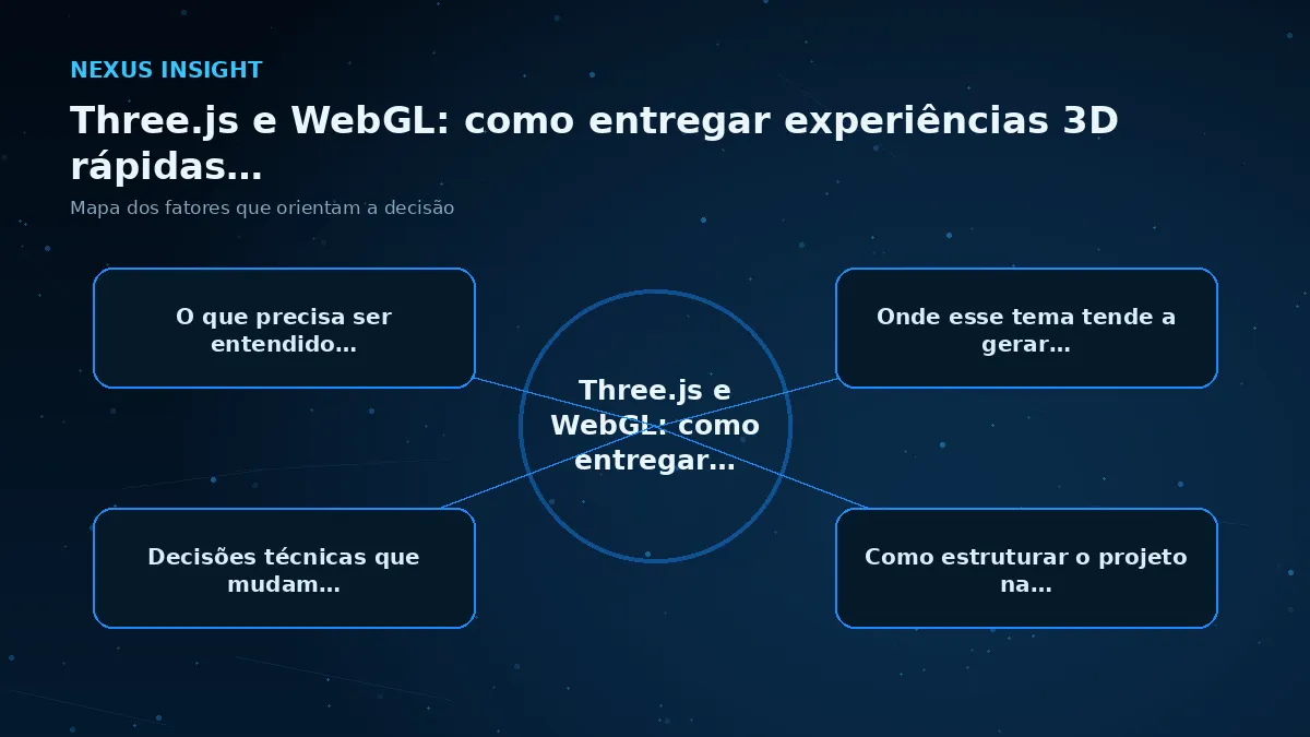 Three.js e WebGL: como entregar experiências 3D rápidas no navegador — conceito | Nexus Tecnologia Mapa visual dos principais fatores de Three.js e WebGL: como entregar experiências 3D rápidas no navegador