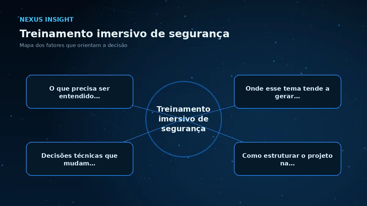 Treinamento imersivo de segurança — conceito | Nexus Tecnologia Mapa visual dos principais fatores de Treinamento imersivo de segurança