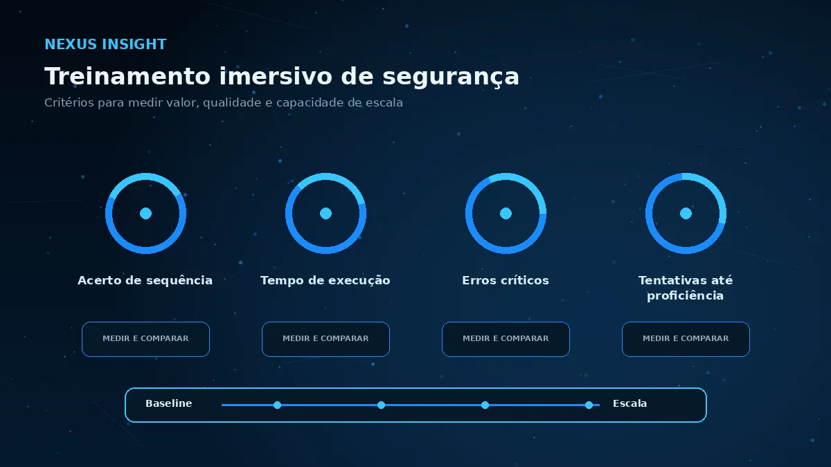 Treinamento imersivo de segurança — medicao | Nexus Tecnologia Matriz visual de métricas e critérios para avaliar Treinamento imersivo de segurança