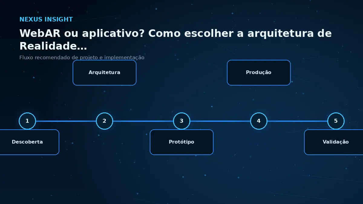 WebAR ou aplicativo? Como escolher a arquitetura de Realidade Aumentada — processo | Nexus Tecnologia Fluxo de implementação e decisões para WebAR ou aplicativo? Como escolher a arquitetura de Realidade Aumentada